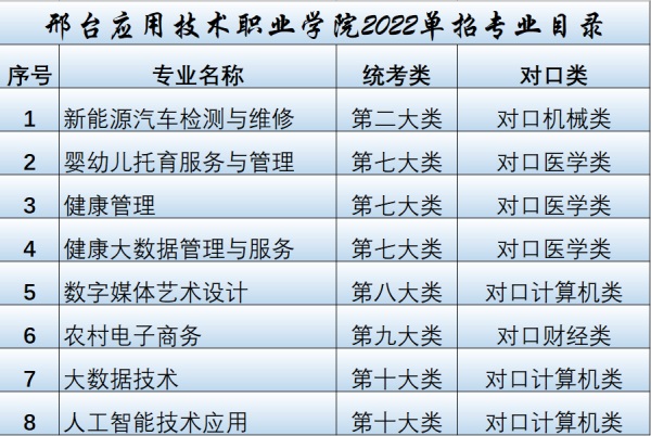 邢臺(tái)應(yīng)用技術(shù)職業(yè)學(xué)院2022年單招招生簡章