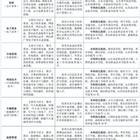 三年制中職（職教高考、升學(xué)方向）專業(yè)